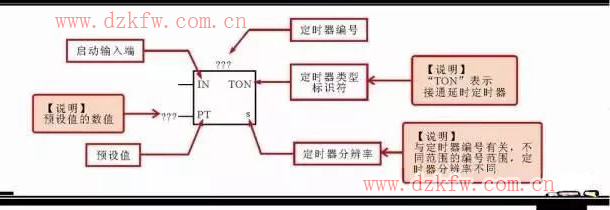 分享西門子plc梯形圖中的5大常用的編程元件以及其它的編程元件
