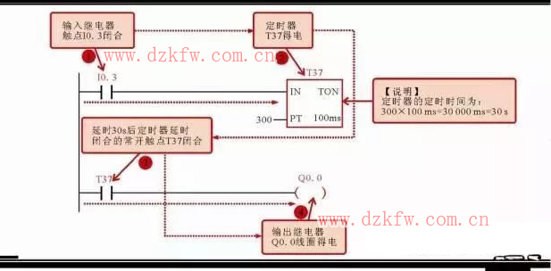 分享西門子plc梯形圖中的5大常用的編程元件以及其它的編程元件