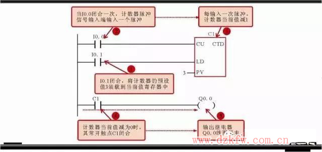 分享西門子plc梯形圖中的5大常用的編程元件以及其它的編程元件