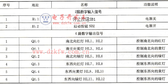PLC的輸入/輸出分配表