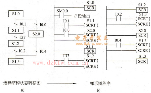 選擇分支結構編程方法,scr指令,scrt指令