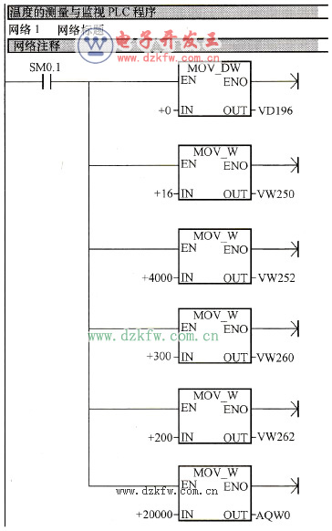 網(wǎng)絡(luò)1對應(yīng)的梯形圖