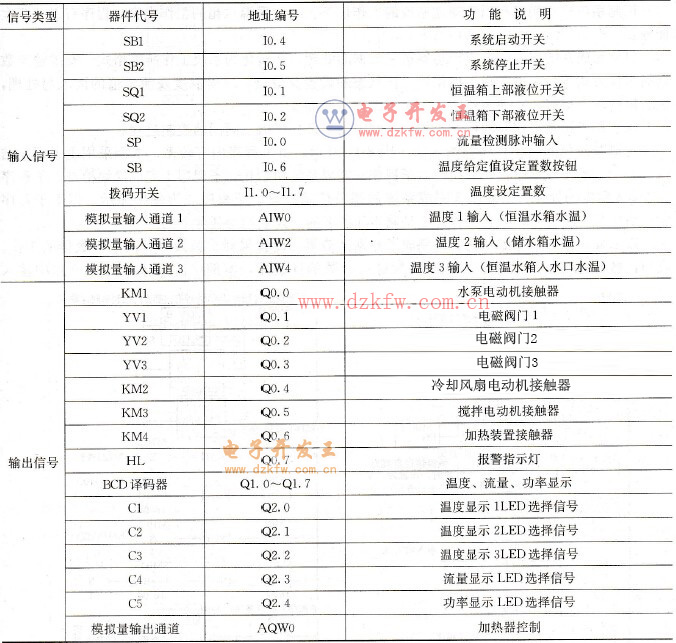 恒溫控制系統輸入、輸出器件及地址安排
