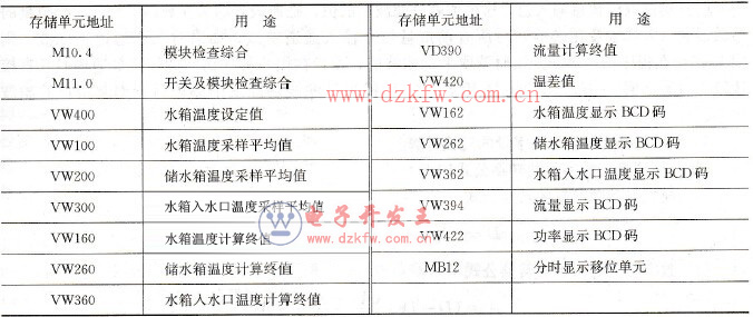 恒溫水箱程序中使用的主要存儲單元