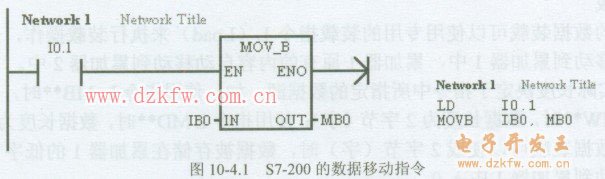 西門子S7-200 PLC編程的數(shù)據(jù)移動指令