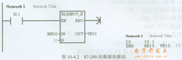 西門子S7-200 PLC編程的數(shù)據(jù)移動指令
