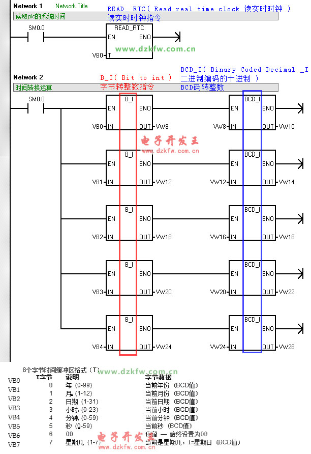 西門子plc讀取實(shí)時(shí)時(shí)鐘指令READ_RTC