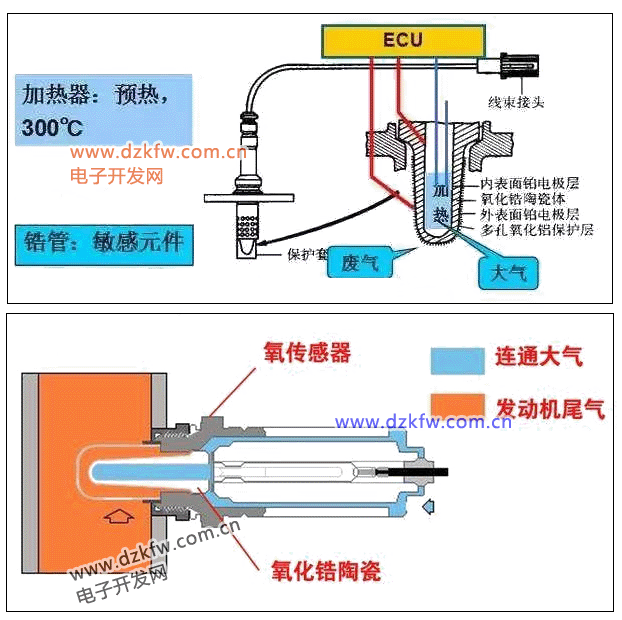 氧化鋯式氧傳感器結(jié)構(gòu)原理