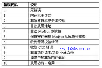 MBUS_INIT 指令說明