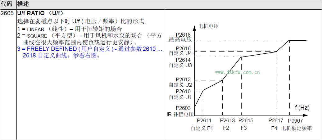 ABB變頻器錯誤代碼F0001