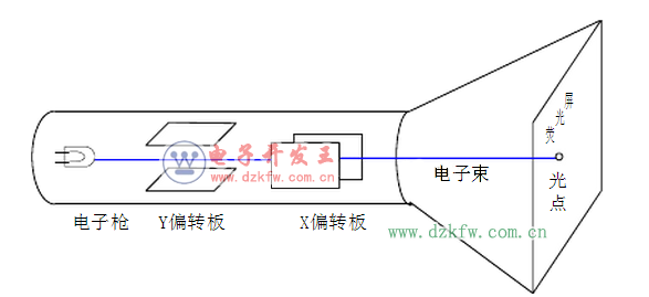 模擬示波器可以做什么 模擬示波器原理解析
