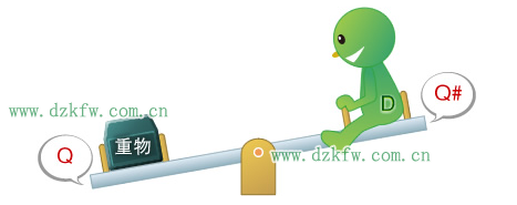 Figure 8: Initial State of D Flip-Flop (CK = L, D = H, Q = L, Q# = H)