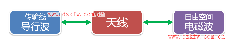 天線,無線電傳播理論