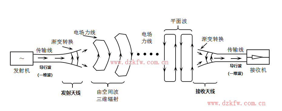 【推薦】史上最強(qiáng)的天線科普文,天線的作用,無線電接收