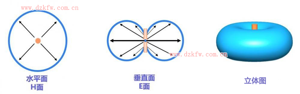 天線輻射的形態(tài)效果演示圖