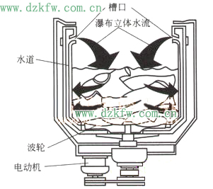 波輪洗衣機的過濾系統