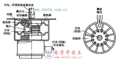 微波爐磁控管內部結構和好壞判斷