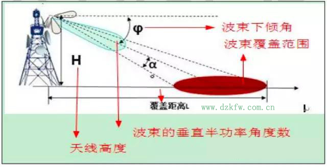 【干貨】最好的天線基礎知識,方便查詢,超實用!