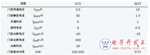 IGBT,IGCTIEGTքeʲôIGBTʧЧ׵ʲô