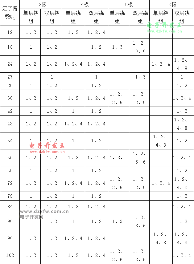 三相電動機每相繞組可能的并聯(lián)支路數(shù)與槽數(shù)、極數(shù)的關系